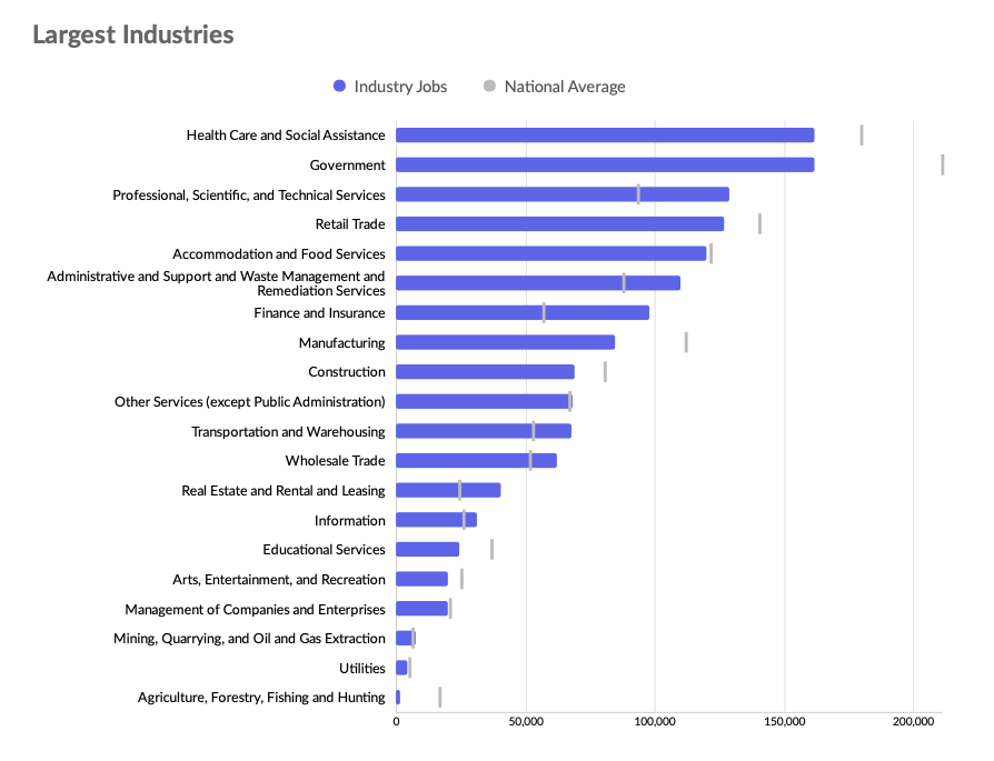 Largest Industries in Forney